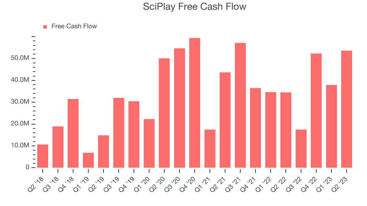 SciPlay Free Cash Flow