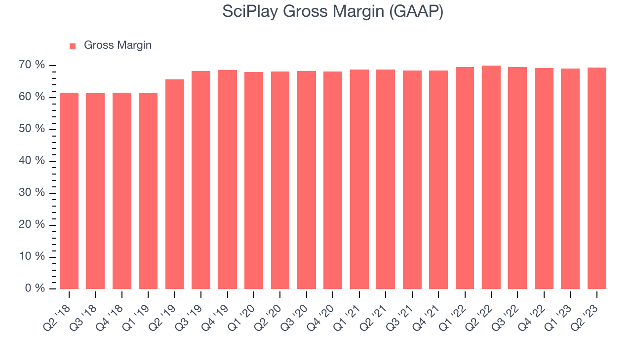 SciPlay Gross Margin (GAAP)