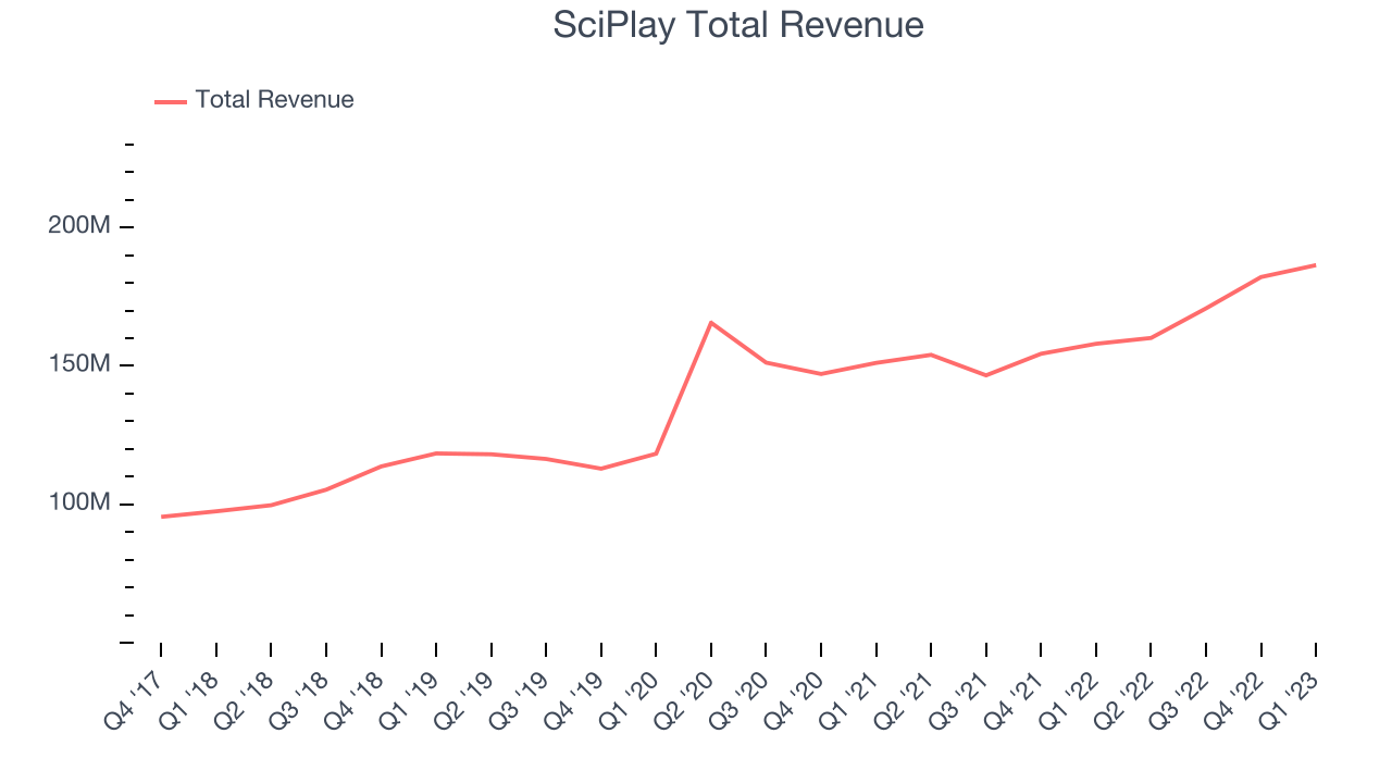 SciPlay Total Revenue