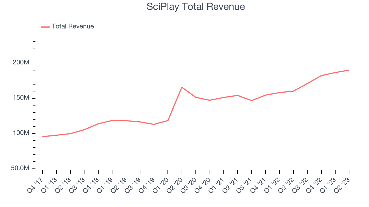 SciPlay Total Revenue
