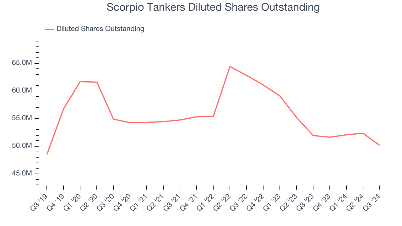 Scorpio Tankers Diluted Shares Outstanding