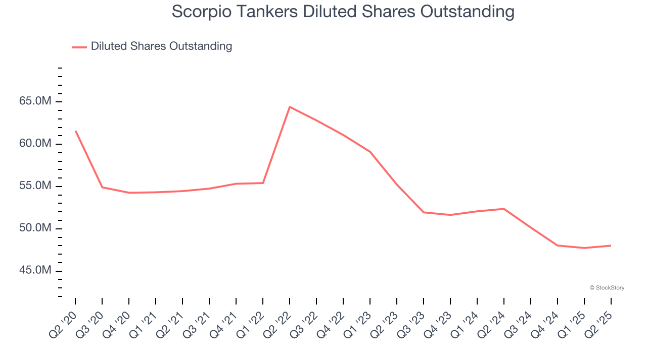 Scorpio Tankers Diluted Shares Outstanding
