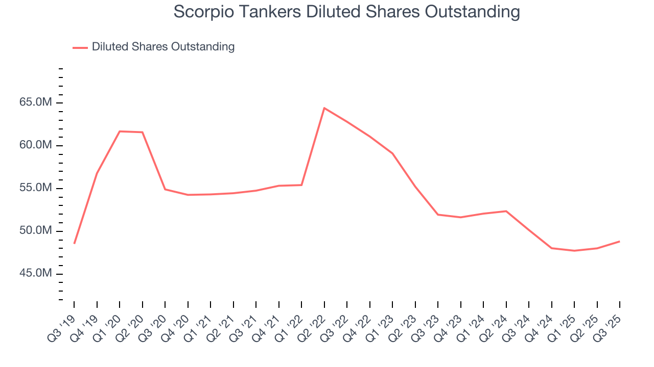 Scorpio Tankers Diluted Shares Outstanding