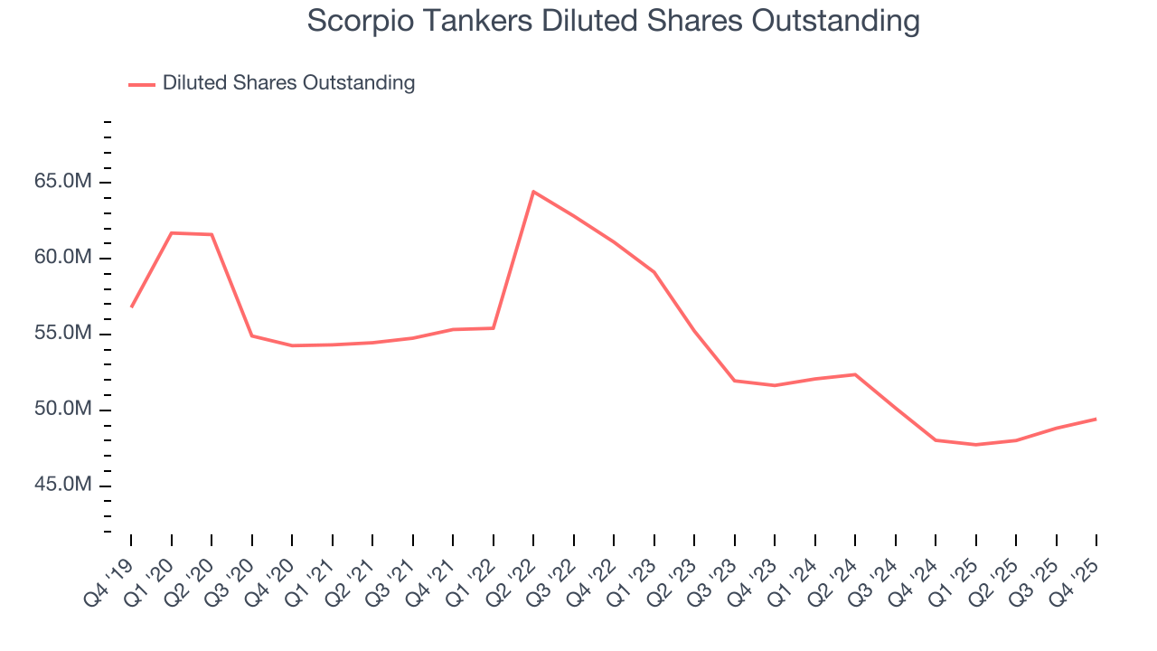Scorpio Tankers Diluted Shares Outstanding