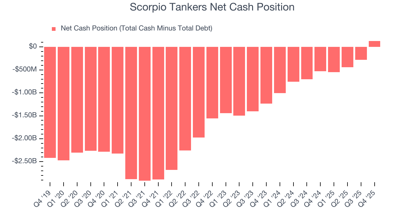 Scorpio Tankers Net Cash Position
