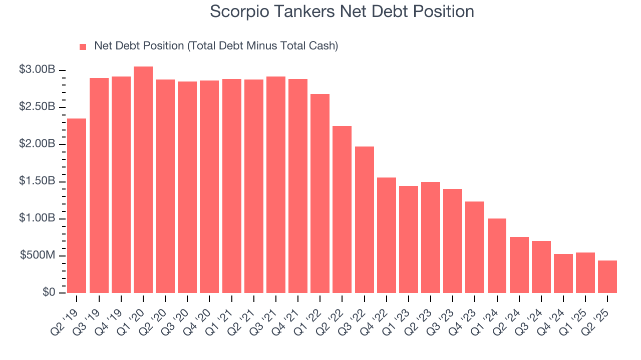 Scorpio Tankers Net Debt Position