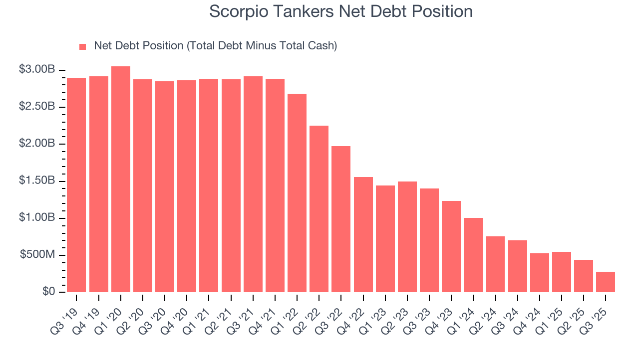 Scorpio Tankers Net Debt Position
