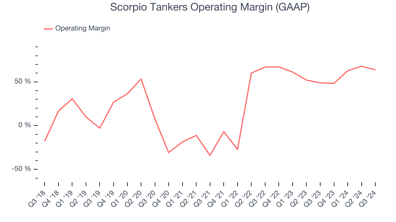 Scorpio Tankers Operating Margin (GAAP)