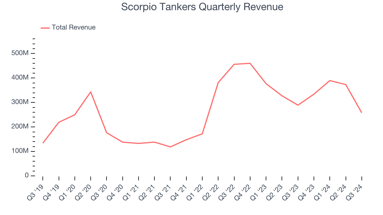 Scorpio Tankers Quarterly Revenue