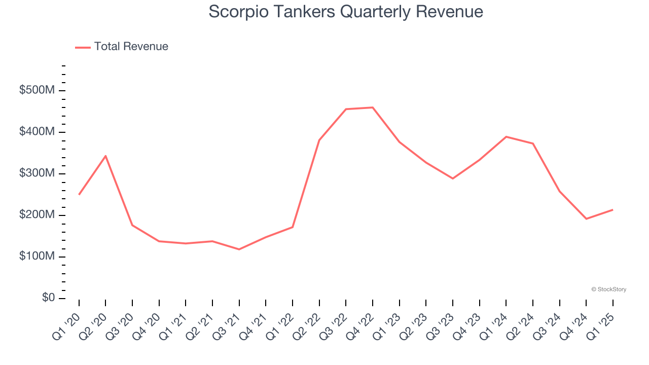 Scorpio Tankers Quarterly Revenue