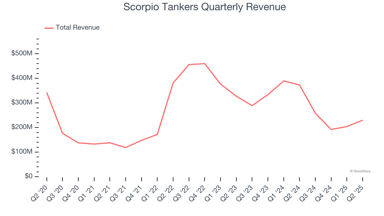 Scorpio Tankers Quarterly Revenue