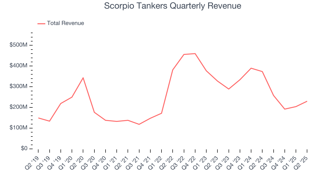Scorpio Tankers Quarterly Revenue
