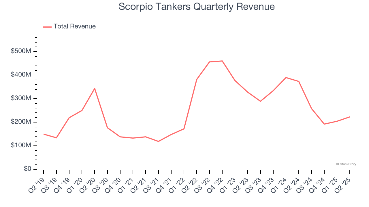 Scorpio Tankers Quarterly Revenue