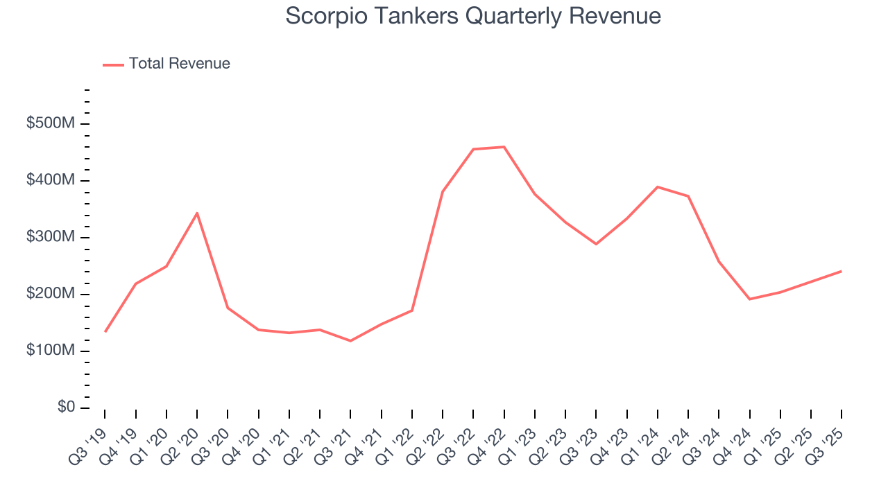 Scorpio Tankers Quarterly Revenue