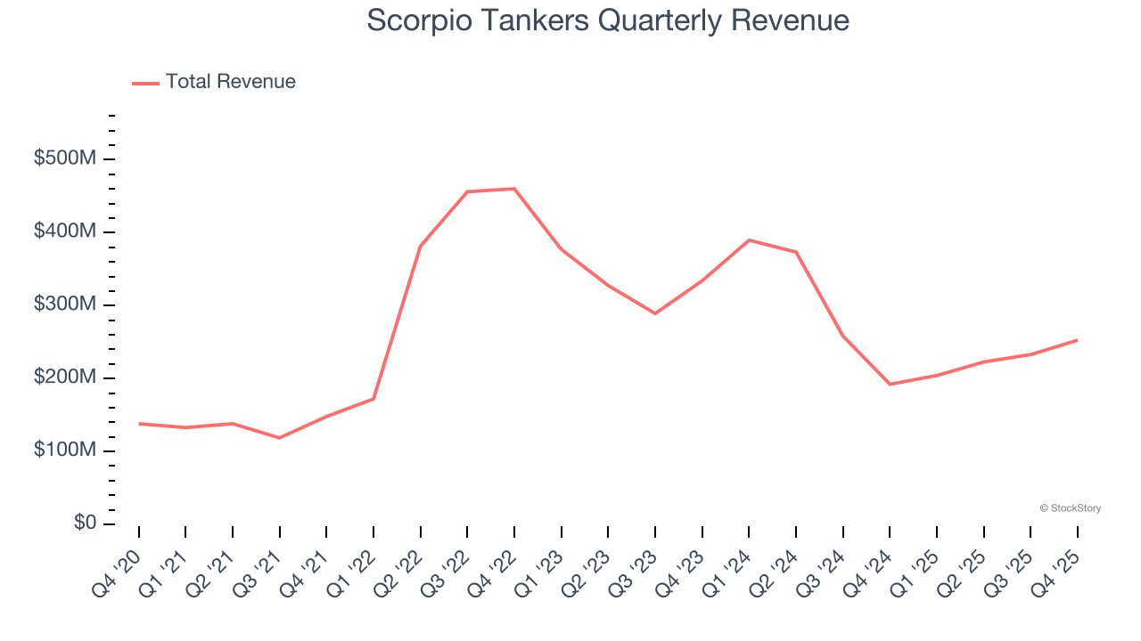 Scorpio Tankers Quarterly Revenue
