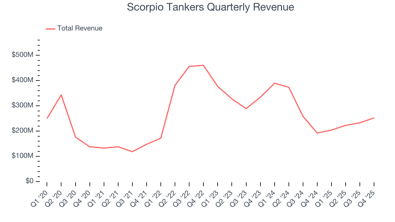 Scorpio Tankers Quarterly Revenue