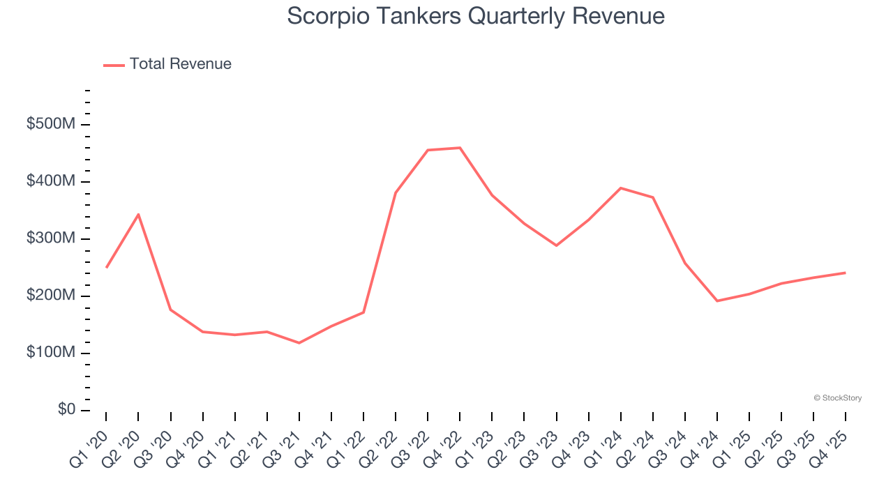 Scorpio Tankers Quarterly Revenue