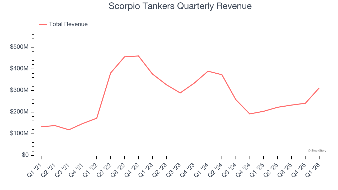 Scorpio Tankers Quarterly Revenue