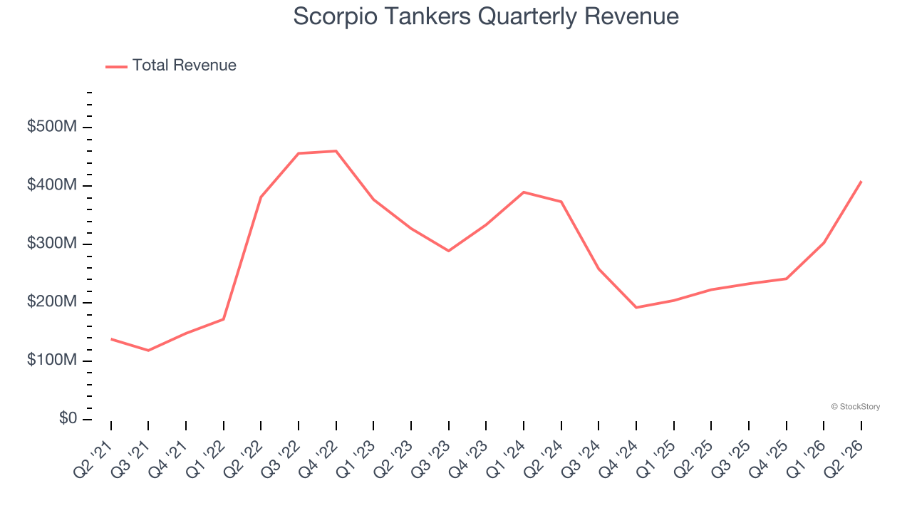 Scorpio Tankers Quarterly Revenue