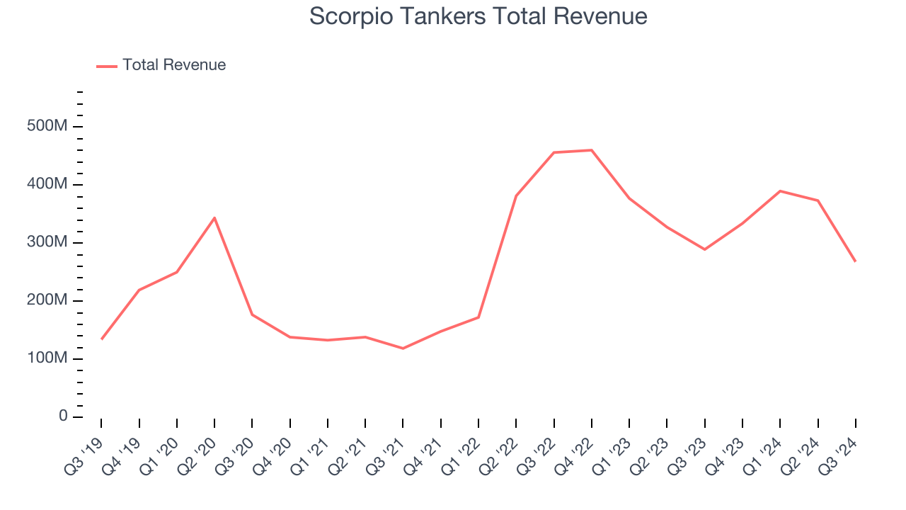 Scorpio Tankers Total Revenue