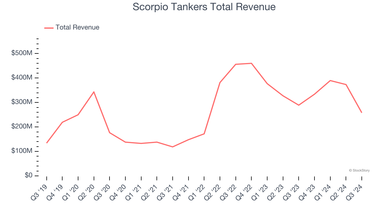 Scorpio Tankers Total Revenue