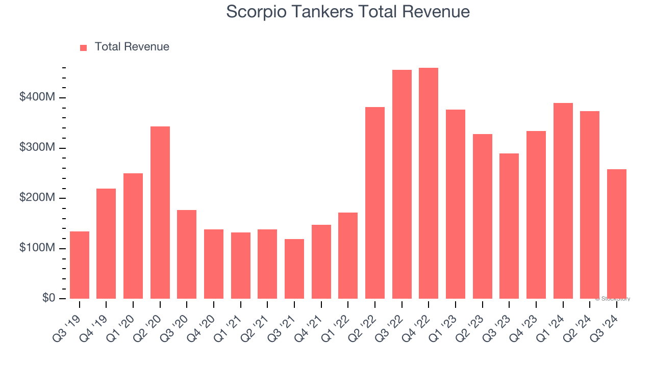 Scorpio Tankers Total Revenue