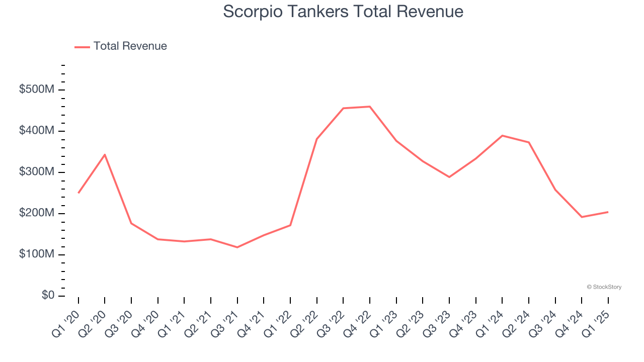 Scorpio Tankers Total Revenue
