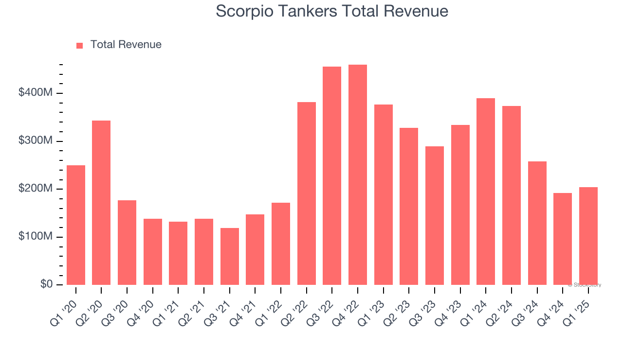 Scorpio Tankers Total Revenue