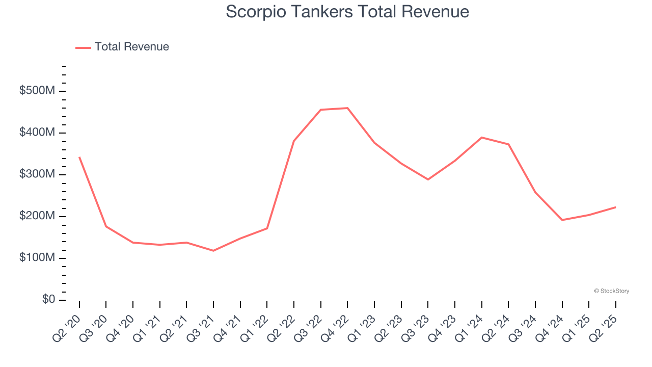 Scorpio Tankers Total Revenue