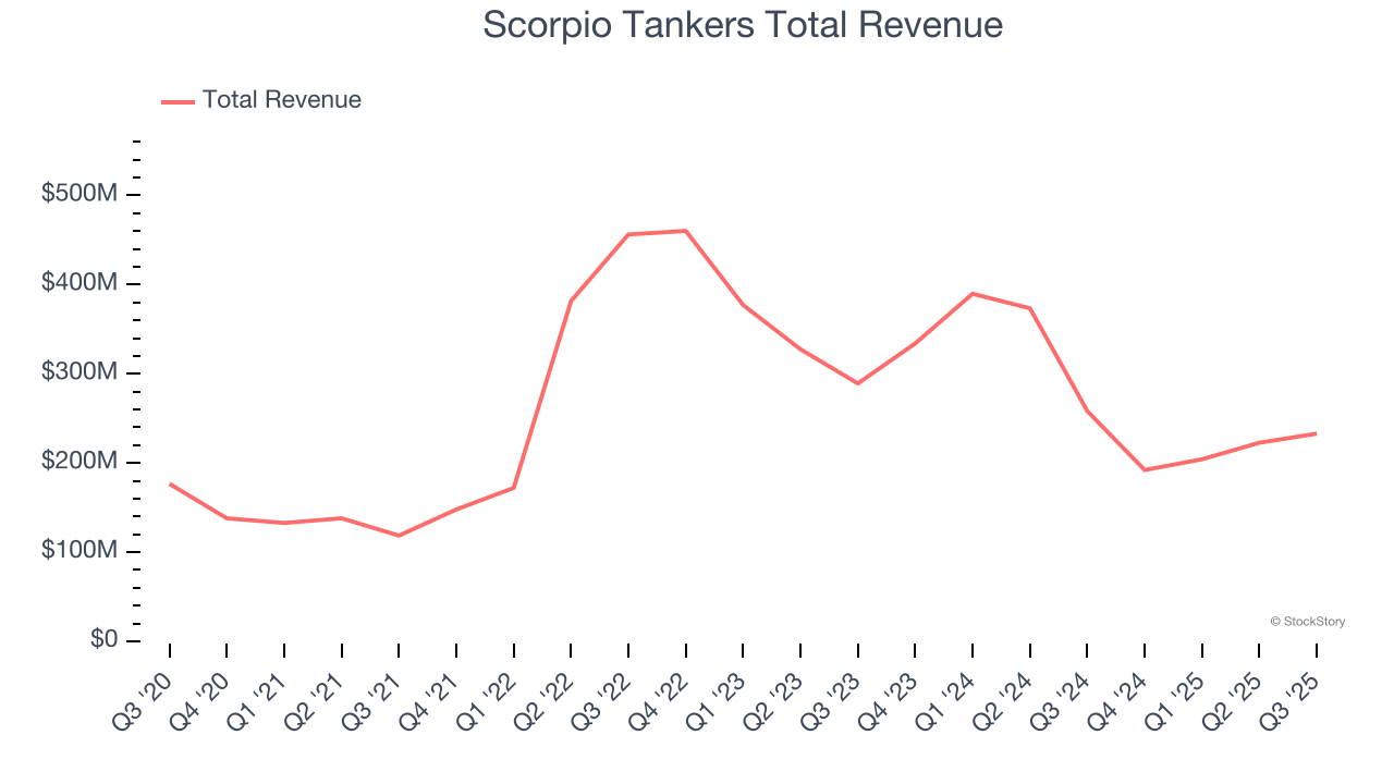 Scorpio Tankers Total Revenue