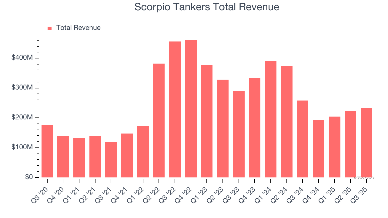 Scorpio Tankers Total Revenue