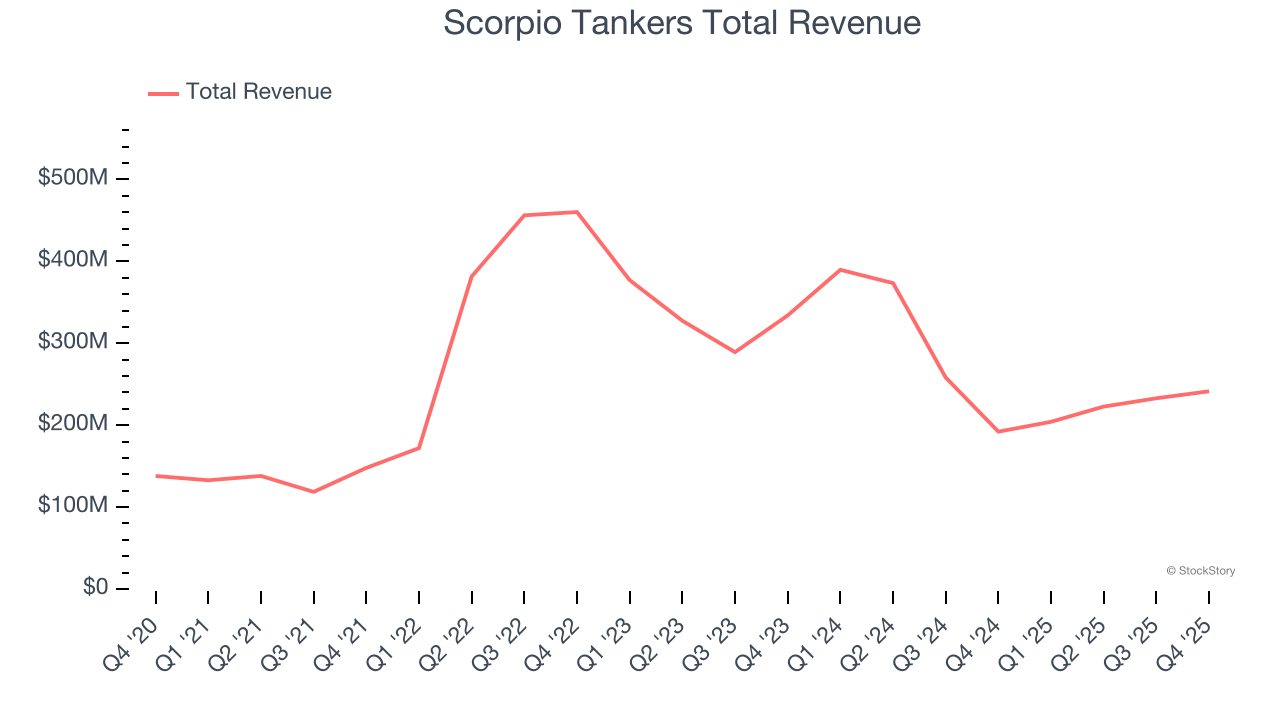 Scorpio Tankers Total Revenue