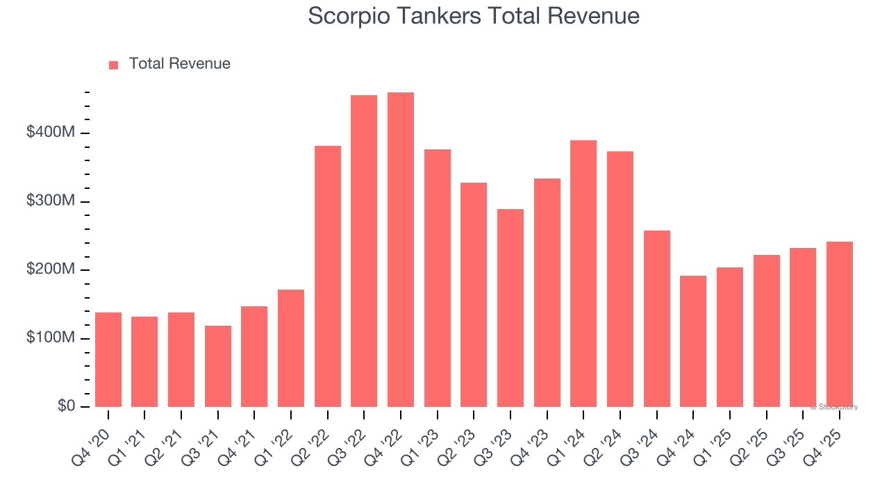 Scorpio Tankers Total Revenue