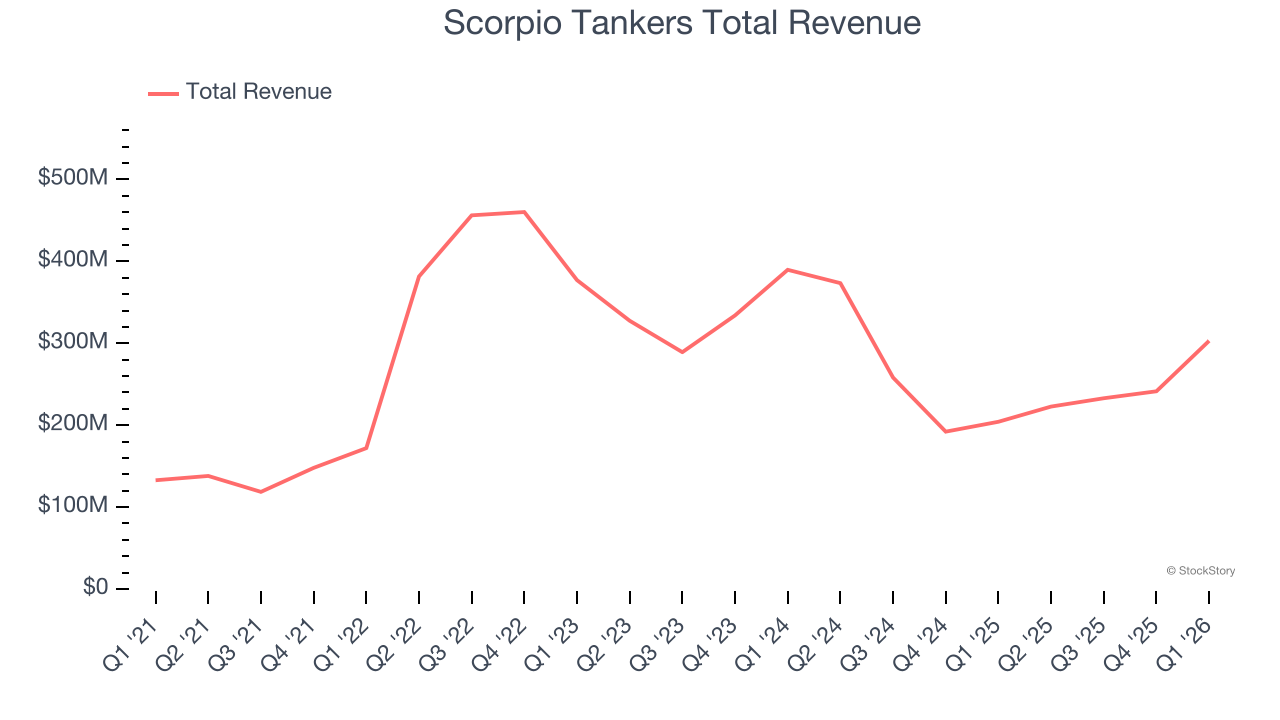 Scorpio Tankers Total Revenue