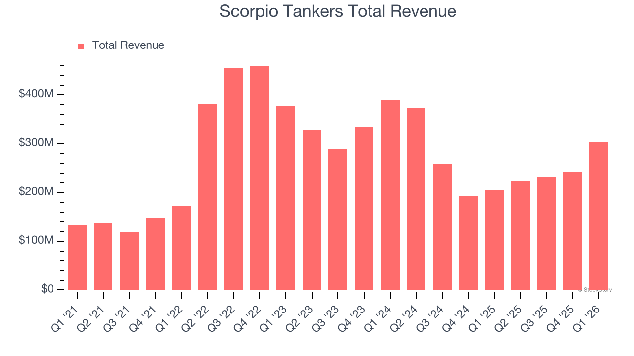 Scorpio Tankers Total Revenue