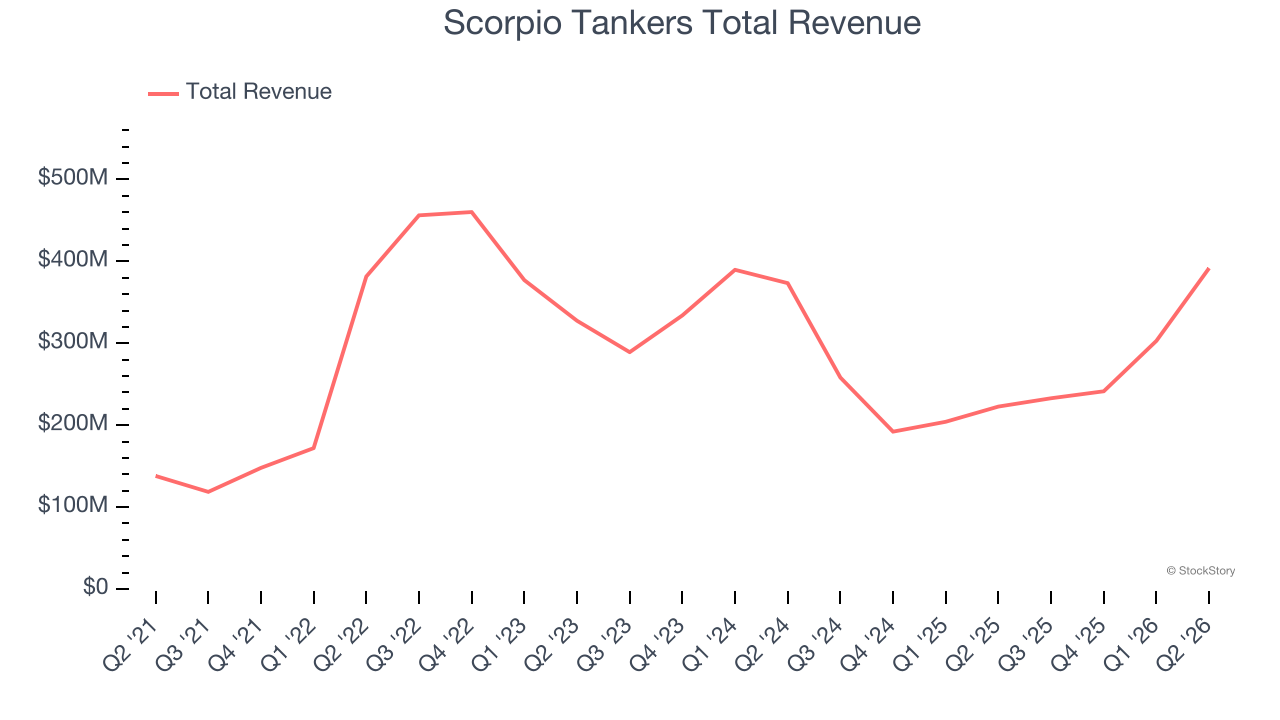 Scorpio Tankers Total Revenue