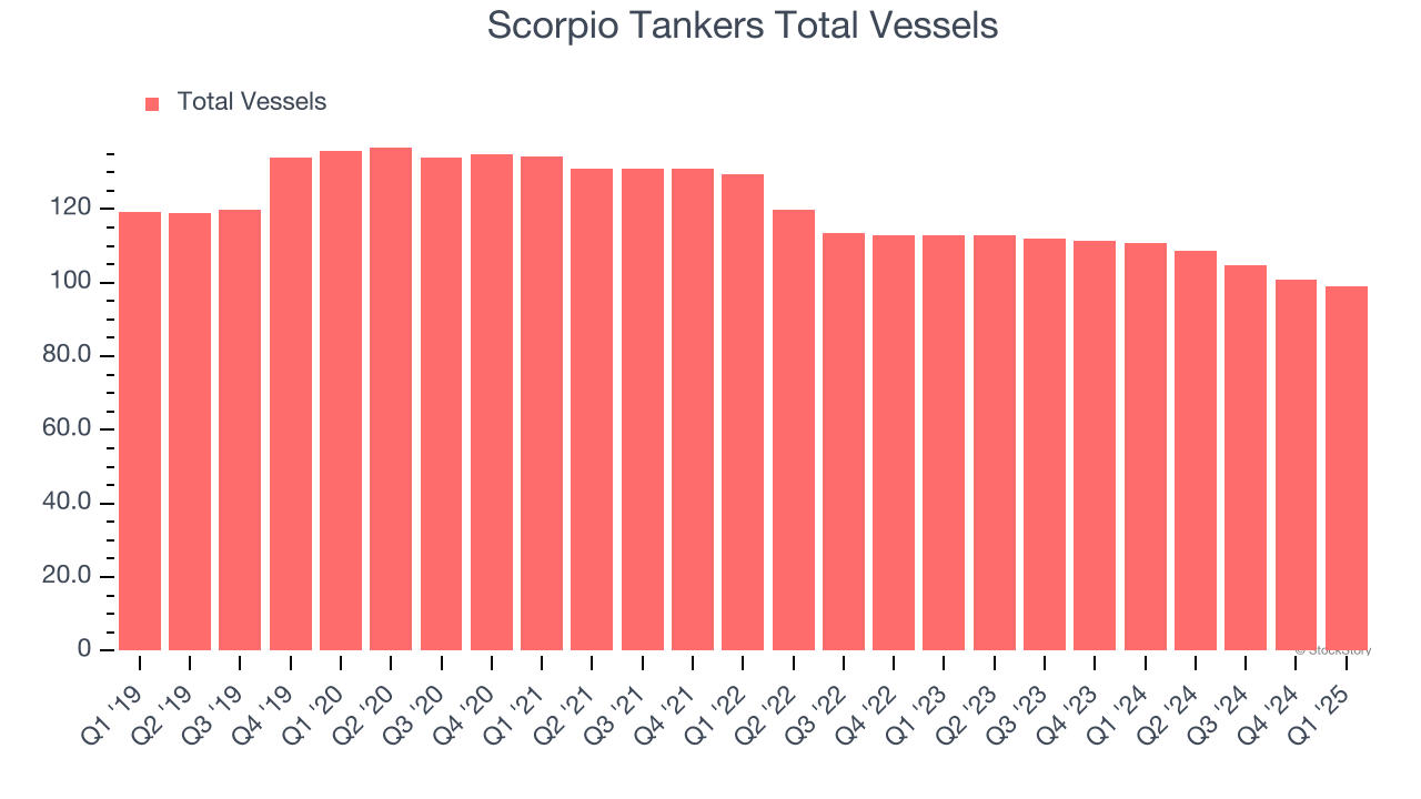 Scorpio Tankers Total Vessels