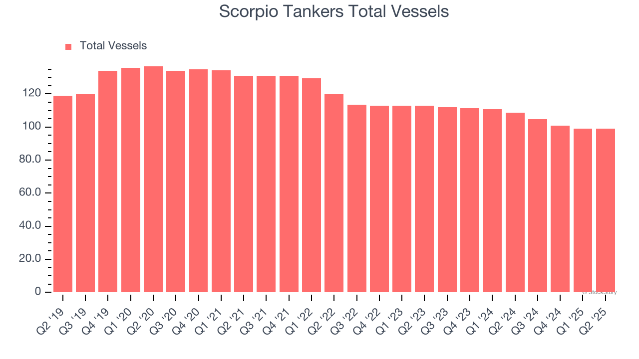 Scorpio Tankers Total Vessels