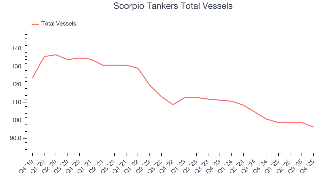 Scorpio Tankers Total Vessels