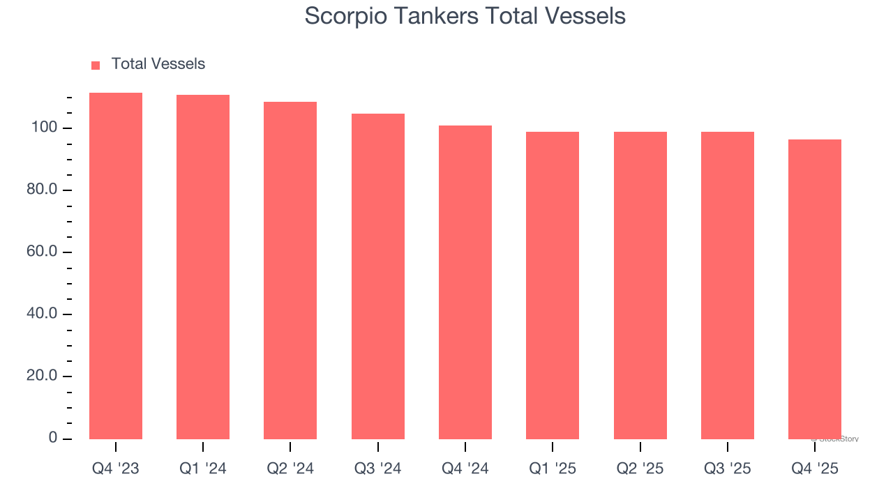 Scorpio Tankers Total Vessels