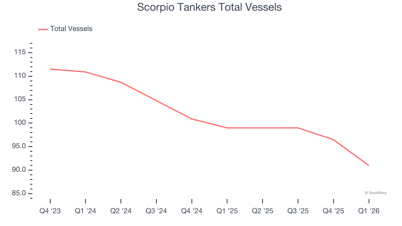 Scorpio Tankers Total Vessels