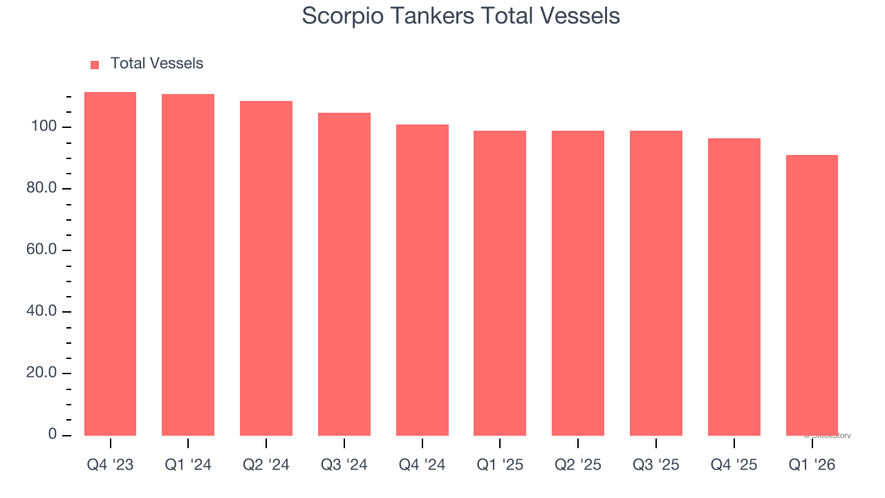 Scorpio Tankers Total Vessels