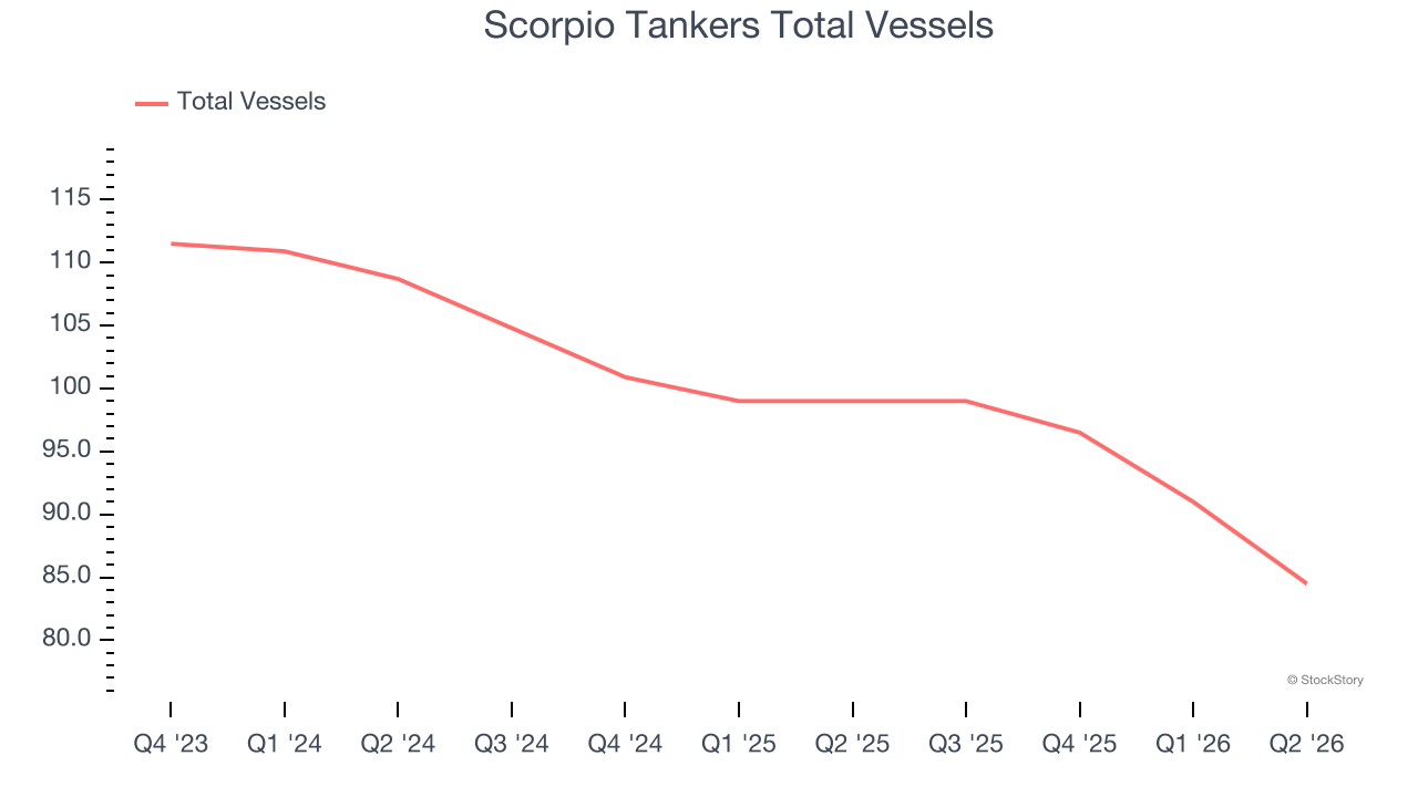 Scorpio Tankers Total Vessels