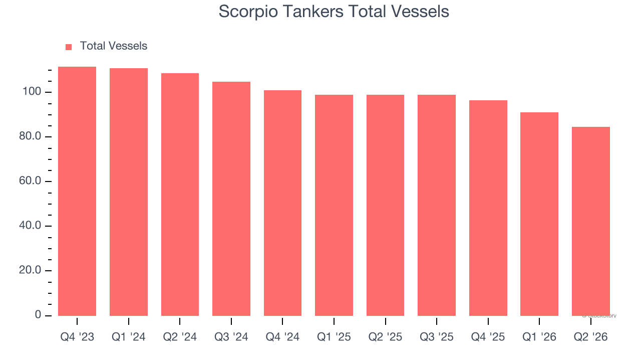 Scorpio Tankers Total Vessels