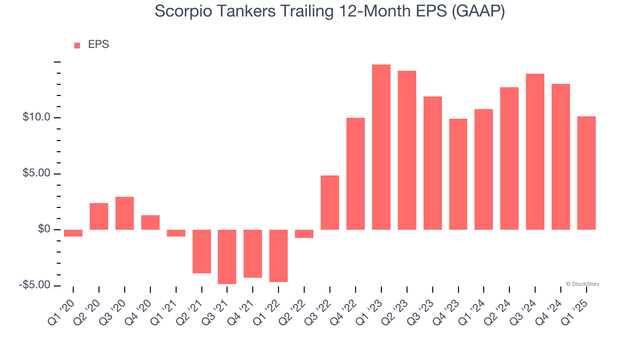 Scorpio Tankers Trailing 12-Month EPS (GAAP)