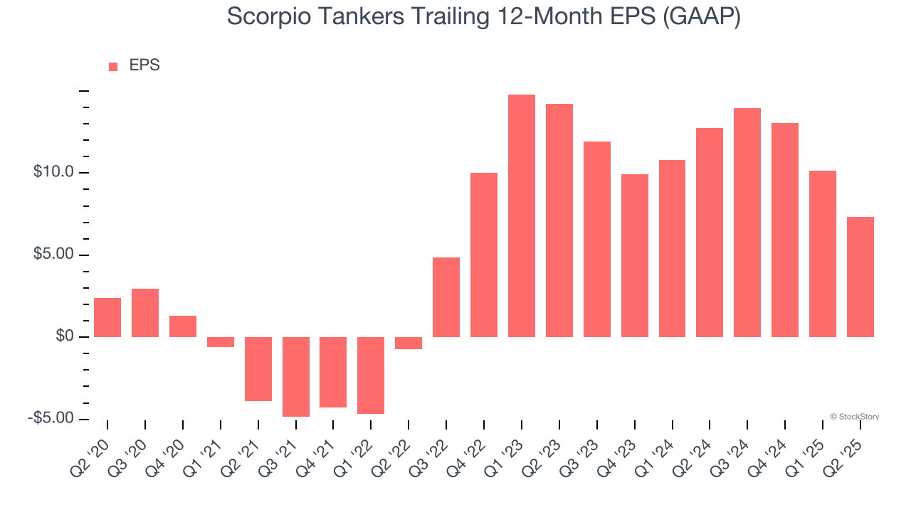Scorpio Tankers Trailing 12-Month EPS (GAAP)