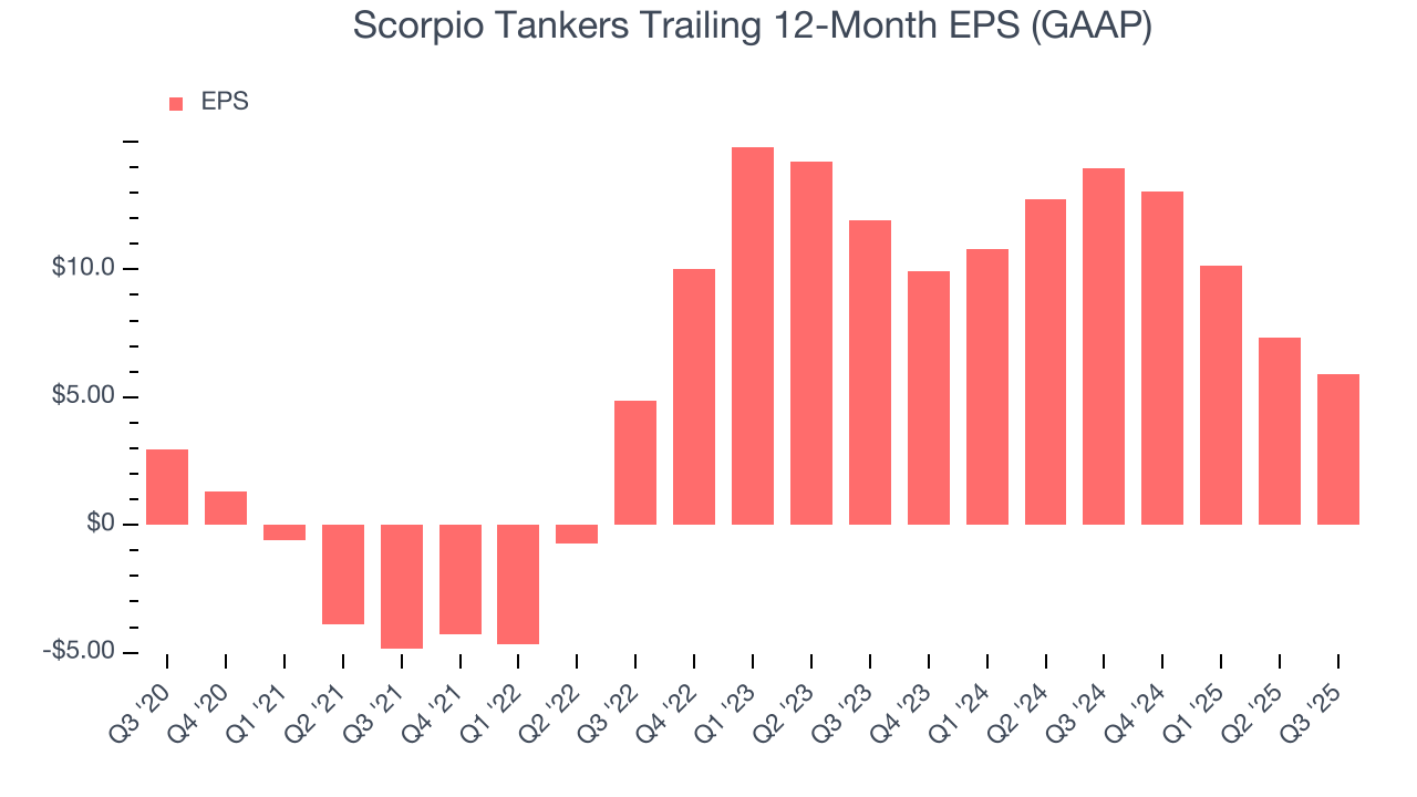 Scorpio Tankers Trailing 12-Month EPS (GAAP)