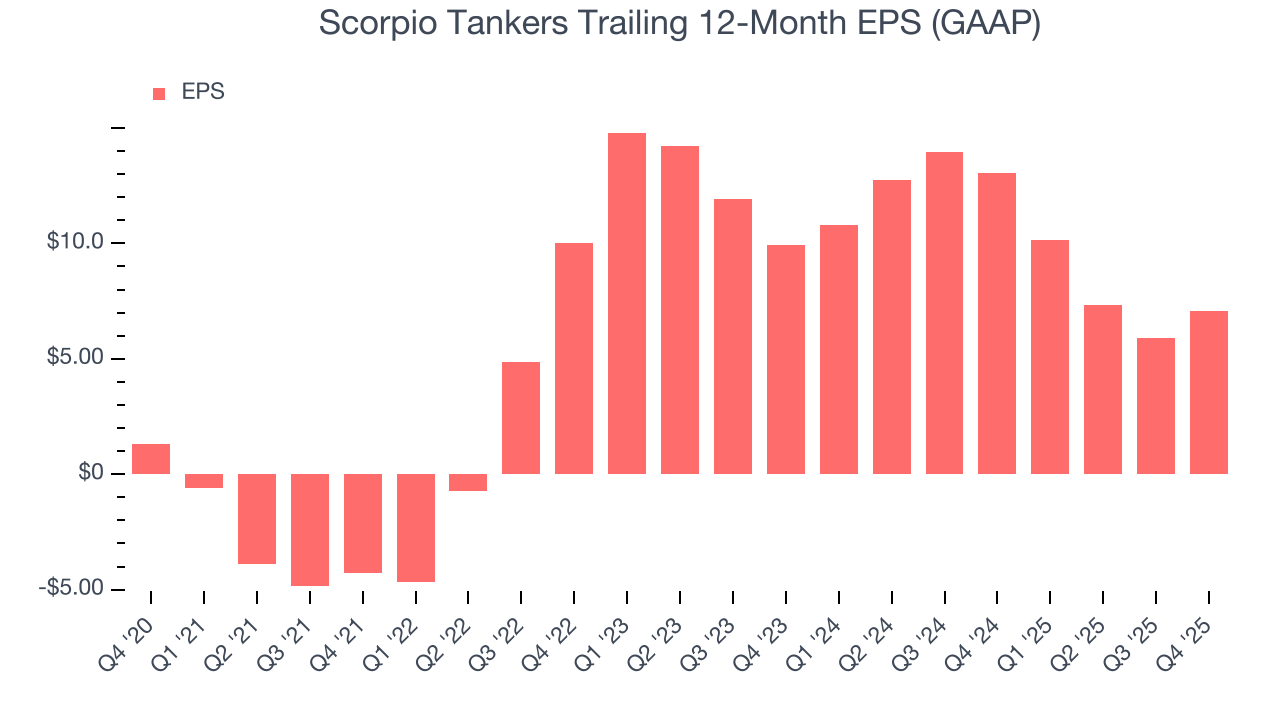 Scorpio Tankers Trailing 12-Month EPS (GAAP)