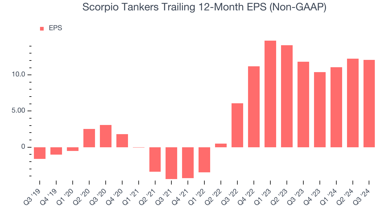 Scorpio Tankers Trailing 12-Month EPS (Non-GAAP)