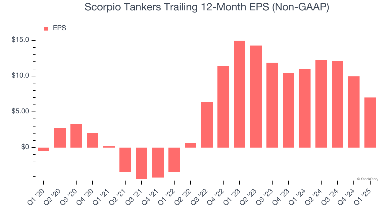 Scorpio Tankers Trailing 12-Month EPS (Non-GAAP)